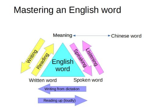 Six ways of learning English words